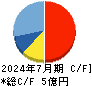 ハウテレビジョン キャッシュフロー計算書 2024年7月期 ハウテレビジョン キャッシュフロー計算書 2024年7月期