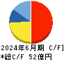 ＫｅｅＰｅｒ技研 キャッシュフロー計算書 2024年6月期