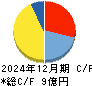 エアークローゼット キャッシュフロー計算書 2024年12月期