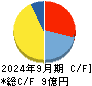 エアークローゼット キャッシュフロー計算書 2024年9月期