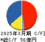 シグマクシス・ホールディングス キャッシュフロー計算書 2025年3月期 シグマクシス・ホールディングス キャッシュフロー計算書 2025年3月期
