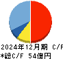 エムアップホールディングス キャッシュフロー計算書 2024年12月期