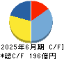 ノエビアホールディングス キャッシュフロー計算書 2025年6月期