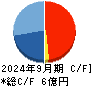 ピクスタ キャッシュフロー計算書 2024年9月期