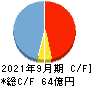 M&Aキャピタルパートナーズ キャッシュフロー計算書 2021年9月期 M&Aキャピタルパートナーズ キャッシュフロー計算書 2021年9月期