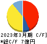 エムケイシステム キャッシュフロー計算書 2023年3月期 エムケイシステム キャッシュフロー計算書 2023年3月期