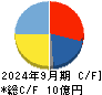 ＪＩＧ－ＳＡＷ キャッシュフロー計算書 2024年9月期