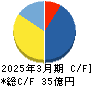 クラウドワークス キャッシュフロー計算書 2025年3月期