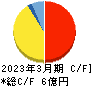 いい生活 キャッシュフロー計算書 2023年3月期