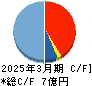 横田製作所 キャッシュフロー計算書 2025年3月期