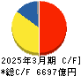 スズキ キャッシュフロー計算書 2025年3月期