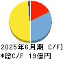 シンポ キャッシュフロー計算書 2025年6月期 シンポ キャッシュフロー計算書 2025年6月期