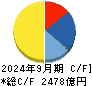 ＳＵＭＣＯ キャッシュフロー計算書 2024年9月期