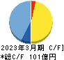 ダイドーリミテッド キャッシュフロー計算書 2023年3月期