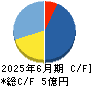 スペースマーケット キャッシュフロー計算書 2025年6月期