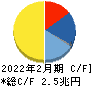 セブン＆アイ・ホールディングス キャッシュフロー計算書 2022年2月期