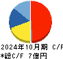 ライトワークス キャッシュフロー計算書 2024年10月期