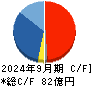 ジェイエイシーリクルートメント キャッシュフロー計算書 2024年9月期