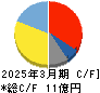 リーダー電子 キャッシュフロー計算書 2025年3月期