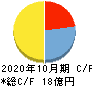 イトクロ キャッシュフロー計算書 2020年10月期 イトクロ キャッシュフロー計算書 2020年10月期