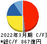 ディスコ キャッシュフロー計算書 2022年3月期 ディスコ キャッシュフロー計算書 2022年3月期