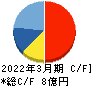 インターワークス キャッシュフロー計算書 2022年3月期 インターワークス キャッシュフロー計算書 2022年3月期