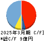 フライトソリューションズ キャッシュフロー計算書 2025年3月期