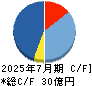 バルニバービ キャッシュフロー計算書 2025年7月期