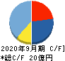 メドピア キャッシュフロー計算書 2020年9月期 メドピア キャッシュフロー計算書 2020年9月期