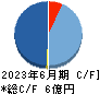 ZETA キャッシュフロー計算書 2023年6月期 ZETA キャッシュフロー計算書 2023年6月期