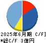 アスア キャッシュフロー計算書 2025年6月期 アスア キャッシュフロー計算書 2025年6月期