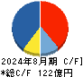 ディップ キャッシュフロー計算書 2024年8月期