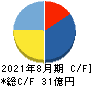 霞ヶ関キャピタル キャッシュフロー計算書 2021年8月期