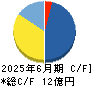 情報戦略テクノロジー キャッシュフロー計算書 2025年6月期