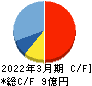 エイトレッド キャッシュフロー計算書 2022年3月期 エイトレッド キャッシュフロー計算書 2022年3月期