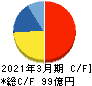 アカツキ キャッシュフロー計算書 2021年3月期 アカツキ キャッシュフロー計算書 2021年3月期