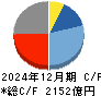 シマノ キャッシュフロー計算書 2024年12月期