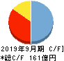 MTG キャッシュフロー計算書 2019年9月期 MTG キャッシュフロー計算書 2019年9月期