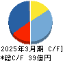 丸尾カルシウム キャッシュフロー計算書 2025年3月期