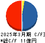 ブティックス キャッシュフロー計算書 2025年3月期
