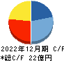 ＥＮＥＣＨＡＮＧＥ キャッシュフロー計算書 2022年12月期