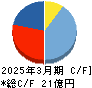 ＯＤＫソリューションズ キャッシュフロー計算書 2025年3月期