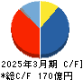 エス・エム・エス キャッシュフロー計算書 2025年3月期