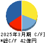 ヒラキ キャッシュフロー計算書 2025年3月期