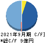 アクセルマーク キャッシュフロー計算書 2021年9月期 アクセルマーク キャッシュフロー計算書 2021年9月期