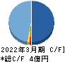 アーキテクツ・スタジオ・ジャパン キャッシュフロー計算書 2022年3月期