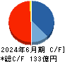 サンヨーホームズ キャッシュフロー計算書 2024年6月期