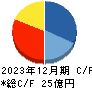 ENECHANGE キャッシュフロー計算書 2023年12月期 ENECHANGE キャッシュフロー計算書 2023年12月期