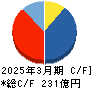 大本組 キャッシュフロー計算書 2025年3月期
