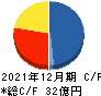 ハウスフリーダム キャッシュフロー計算書 2021年12月期 ハウスフリーダム キャッシュフロー計算書 2021年12月期